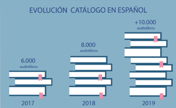 Evolución sector audiolibros en español